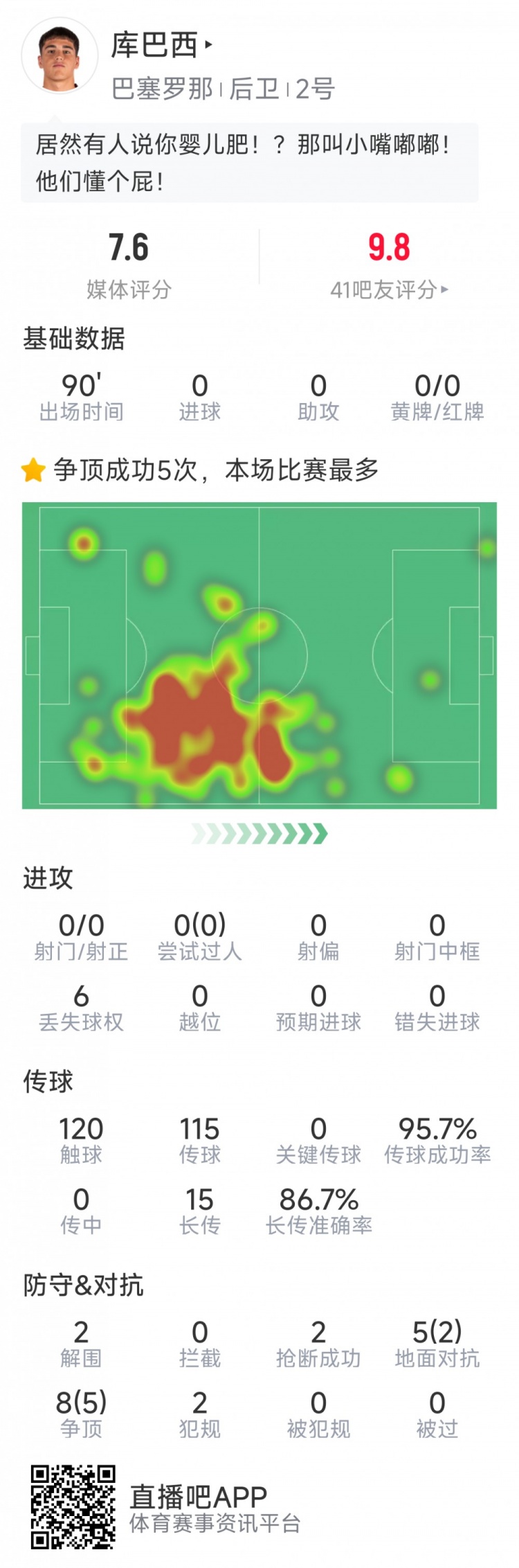 當選全場最佳球員！庫巴西本場數(shù)據(jù)：2解圍，2搶斷，7成功對抗