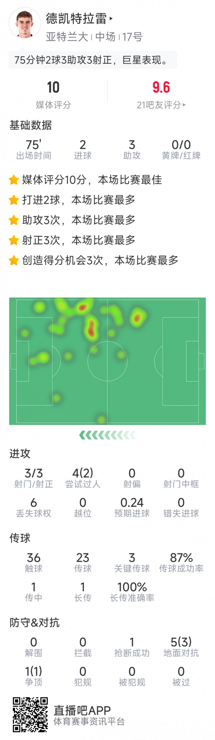 未當選全場最佳，CDK本場數(shù)據(jù)：2球3助攻，sofa評分10分