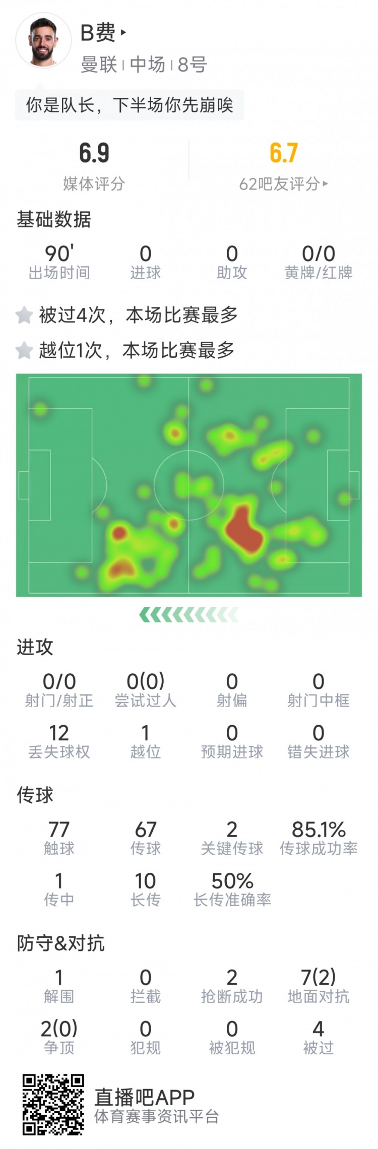 B費本場數(shù)據(jù)：0射門，2次關(guān)鍵傳球，2次搶斷，4次被過