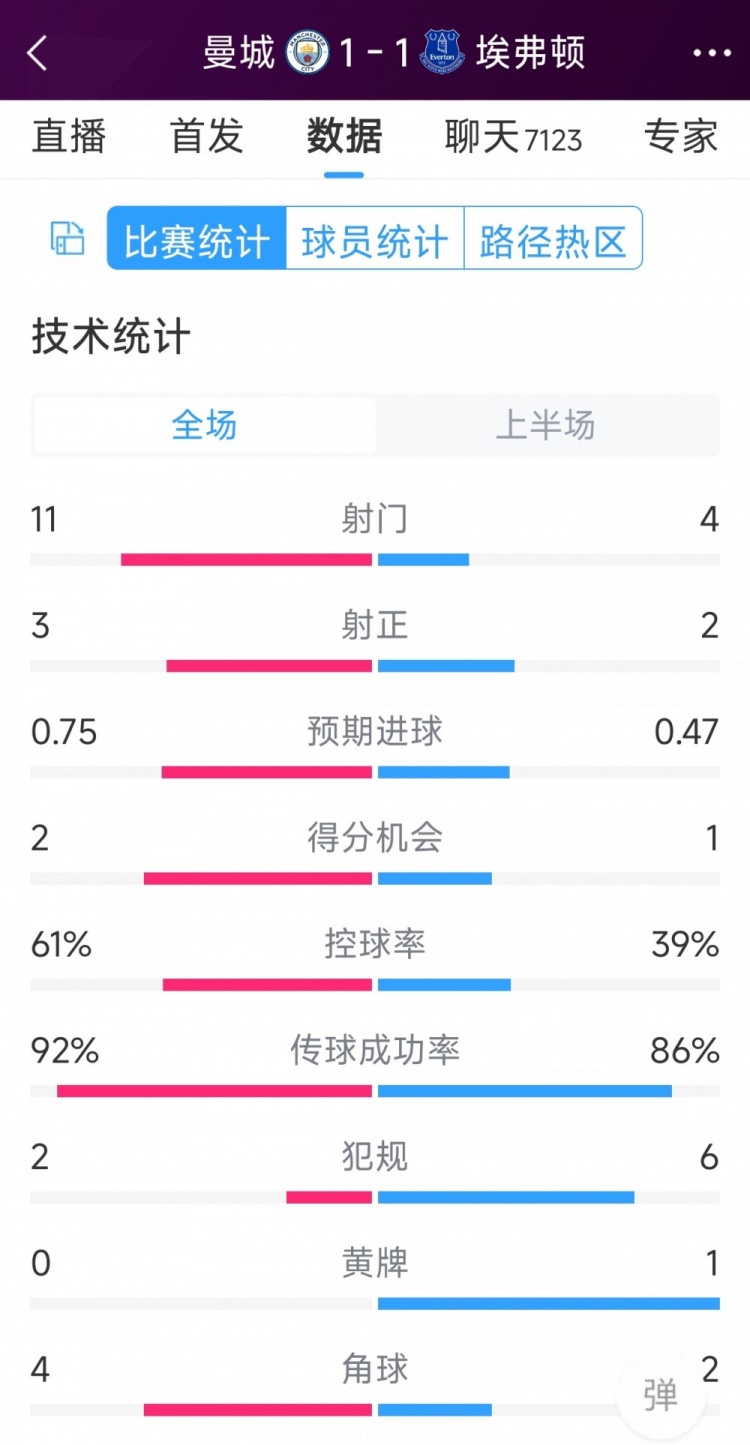 曼城vs埃弗頓半場數據：射門11-4，射正3-2，得分機會2-1